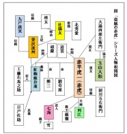 盗賊の赤虎　人物関係図