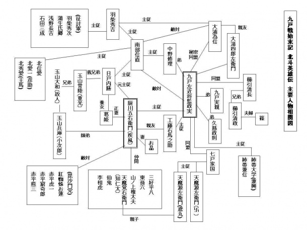 北斗英雄伝の人物相関図 北斗英雄伝の人物相関図